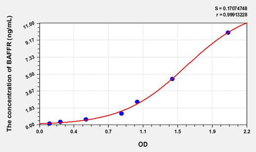 Human BAFFR(B-Cell Activation Factor Receptor) ELISA Kit