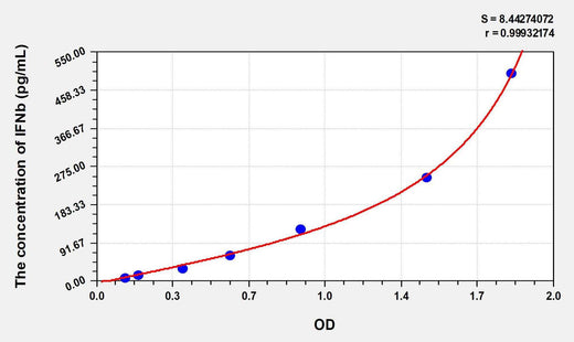 Mouse IFNb(Interferon Beta) ELISA Kit