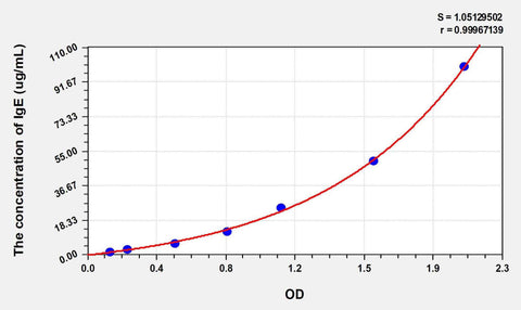 Human IgE(Immunoglobulin E) ELISA Kit