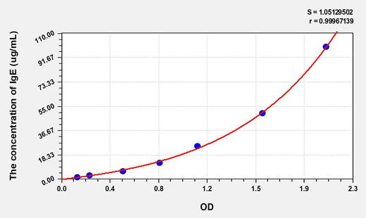 Human IgE(Immunoglobulin E) ELISA Kit