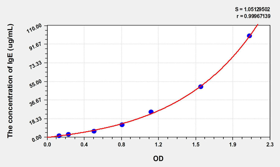 Human IgE(Immunoglobulin E) ELISA Kit 96T*5