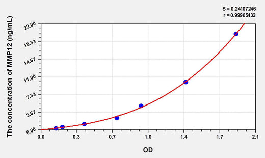Human MMP12(Matrix Metalloproteinase 12) ELISA Kit