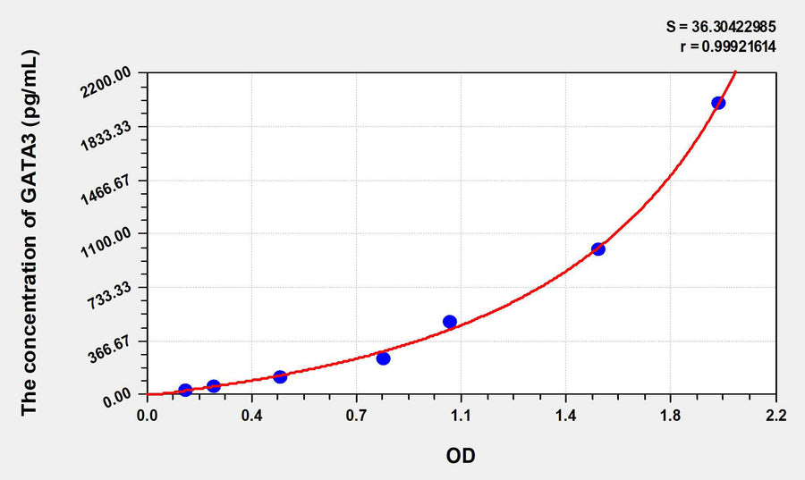 Human GATA3(GATA Binding Protein 3) ELISA Kit 96T*5