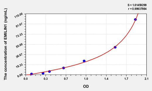 Human EMILIN1(Elastin Microfibril Interface Located Protein 1) ELISA Kit