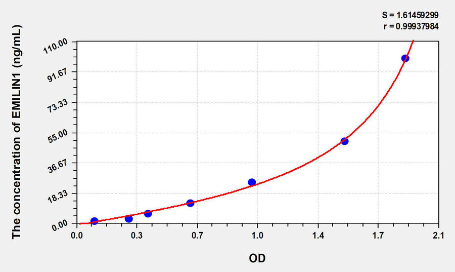 Human EMILIN1(Elastin Microfibril Interface Located Protein 1) ELISA Kit 96T*5