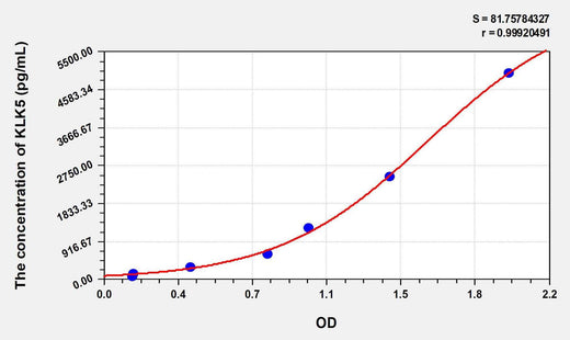Mouse KLK5(Kallikrein 5) ELISA Kit
