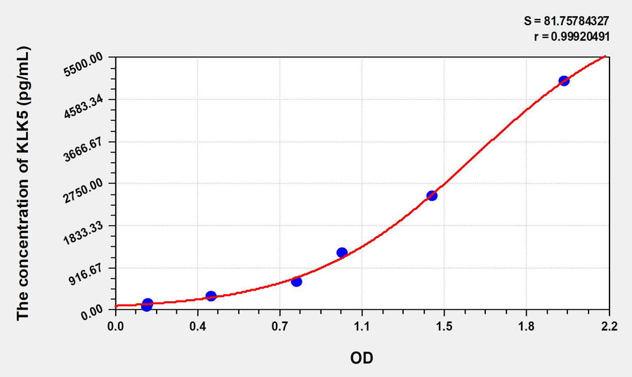 Mouse KLK5(Kallikrein 5) ELISA Kit 96T*5