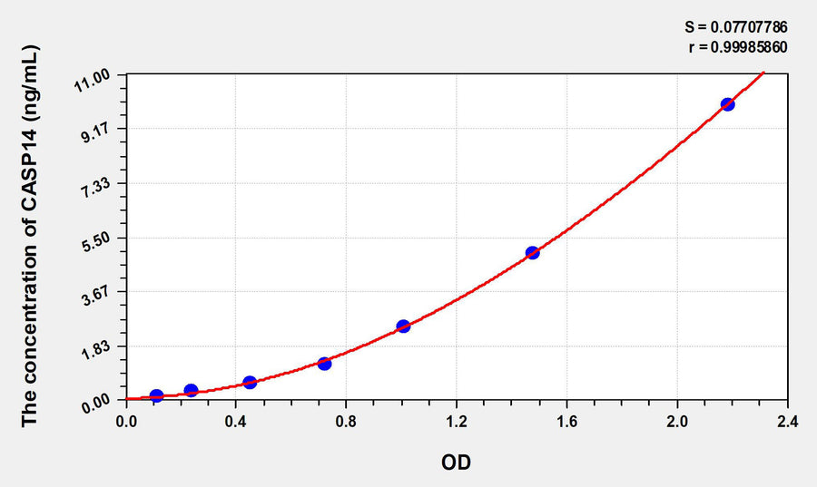 Human CASP14(Caspase 14) ELISA Kit 96T*5