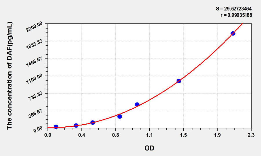 Human DAF(Decay Accelerating Factor) ELISA Kit 96T*5