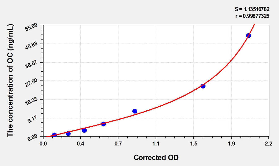Rat OC(Osteocalcin) ELISA Kit 96T*5
