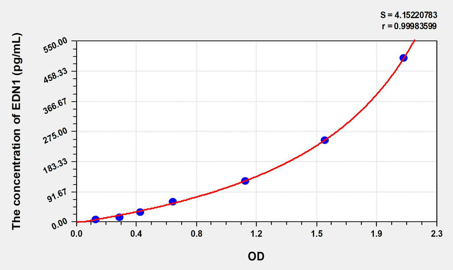 Mouse ET-1(Endothelin1) ELISA Kit 96T*5
