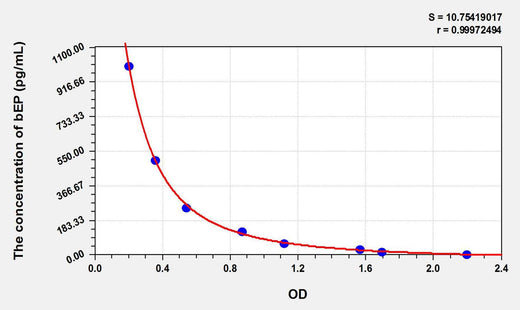 Mouse bEP(Beta-Endorphin) ELISA Kit
