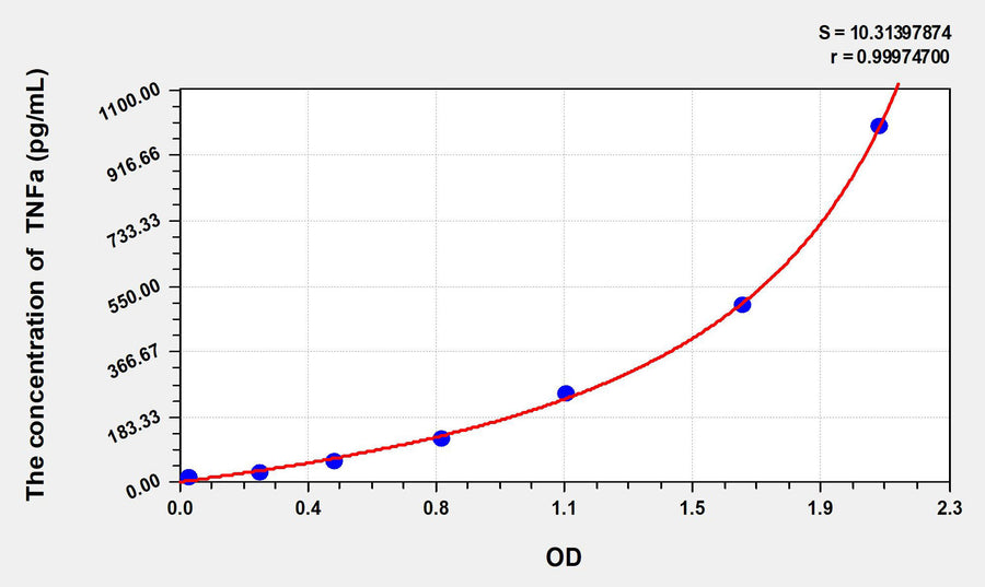 Pig TNFa(Tumor Necrosis Factor Alpha) ELISA Kit 96T*5