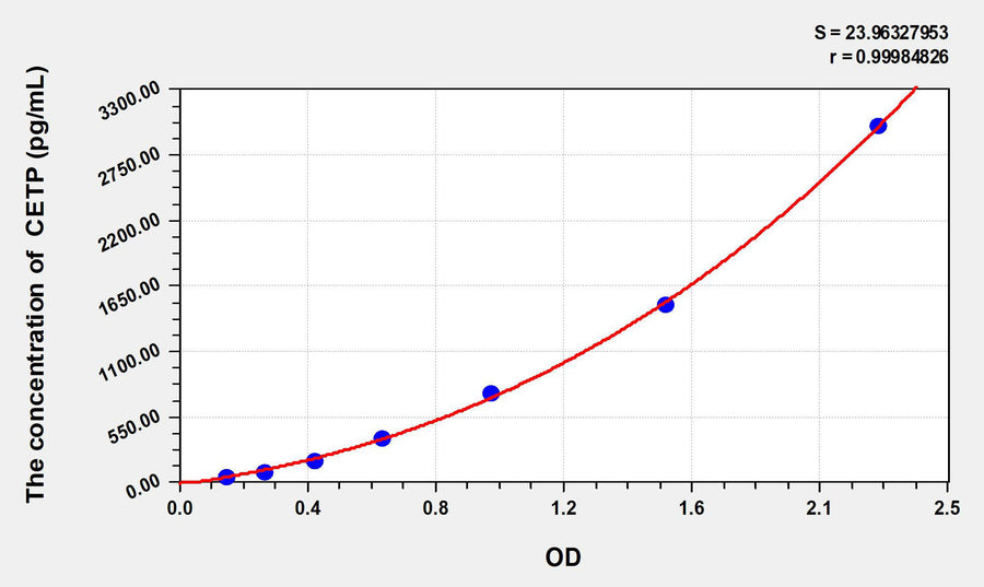 Rabbit CETP(Cholesteryl Ester Transfer Protein) ELISA Kit 96T*5