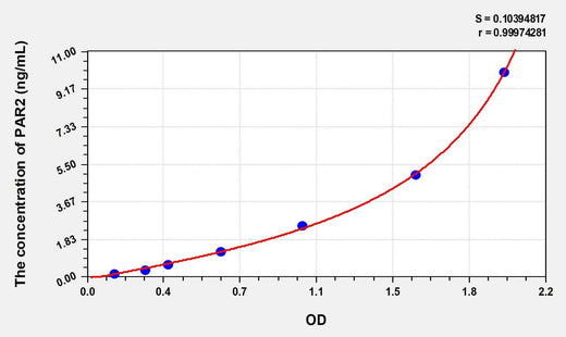Human PAR2(Protease Activated Receptor 2) ELISA Kit
