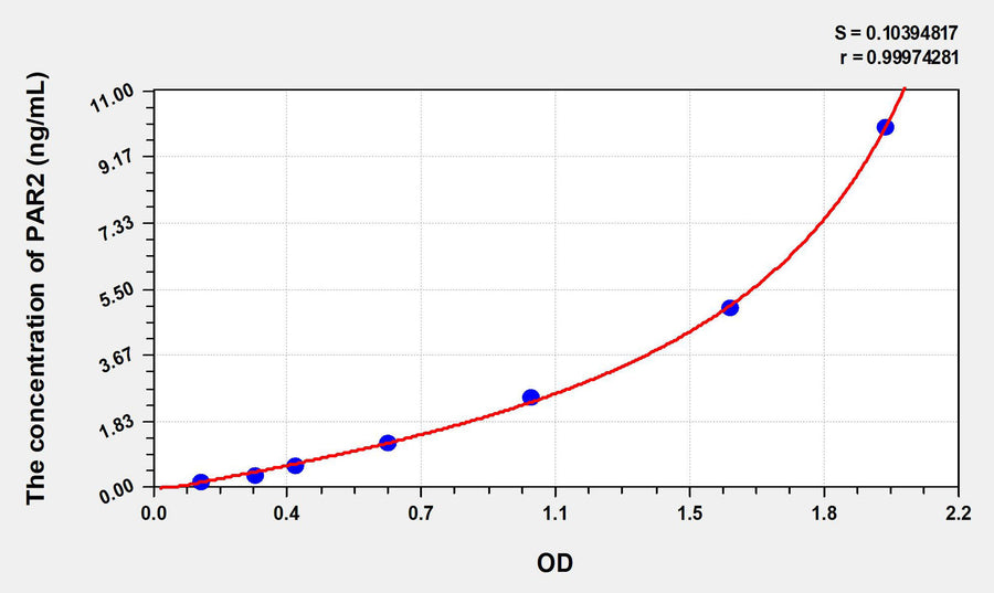 Human PAR2(Protease Activated Receptor 2) ELISA Kit 96T*5