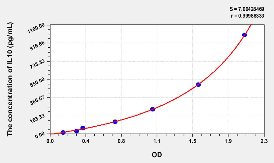 Rabbit IL10(Interleukin 10) ELISA Kit 96T*5