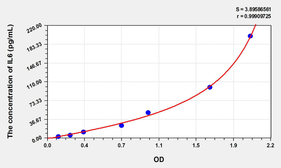 Rabbit IL6(Interleukin 6) ELISA Kit 96T*5