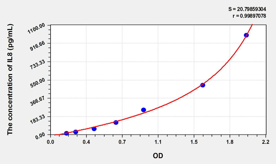 Rabbit IL8(Interleukin 8) ELISA Kit 96T*5
