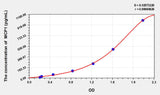 Rabbit MCP1(Monocyte Chemotactic Protein 1) ELISA Kit 96T*5