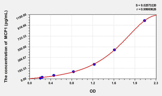 Rabbit MCP1(Monocyte Chemotactic Protein 1) ELISA Kit