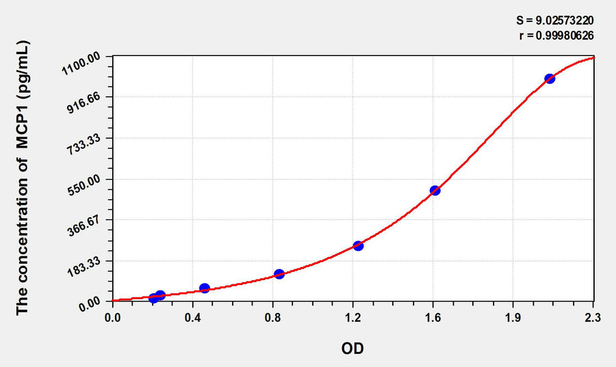 Rabbit MCP1(Monocyte Chemotactic Protein 1) ELISA Kit 96T*5