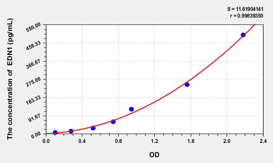 Rabbit ET-1(Endothelin1) ELISA Kit 96T*5