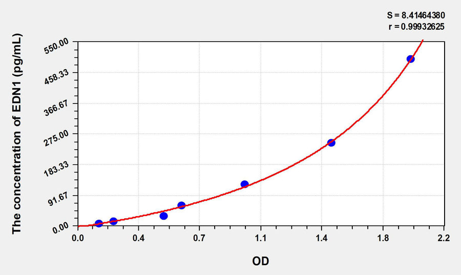 Rat ET-1(Endothelin1) ELISA Kit 96T*5