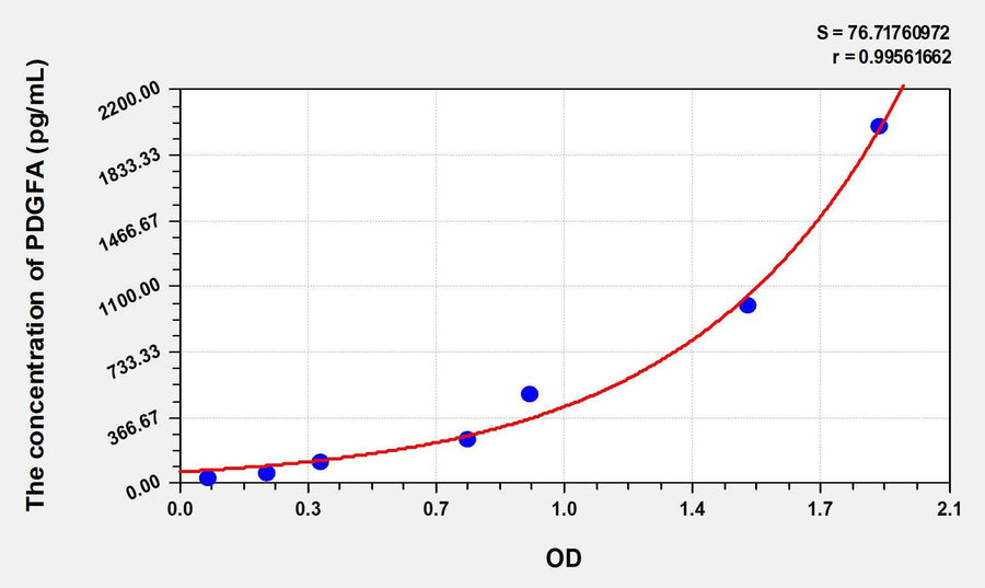 Rabbit PDGFA(Platelet Derived Growth Factor Subunit A) ELISA Kit 96T*5