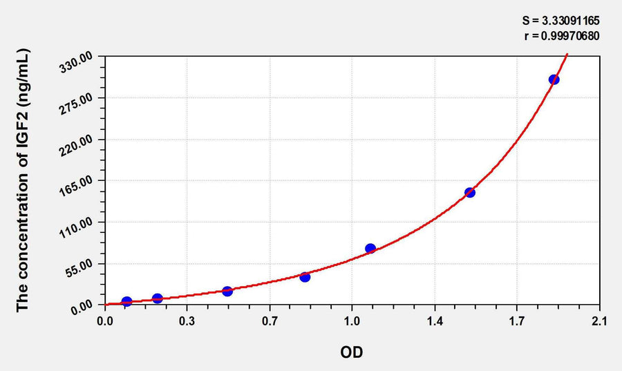 Rabbit IGF2(Insulin Like Growth Factor 2) ELISA Kit 96T*5