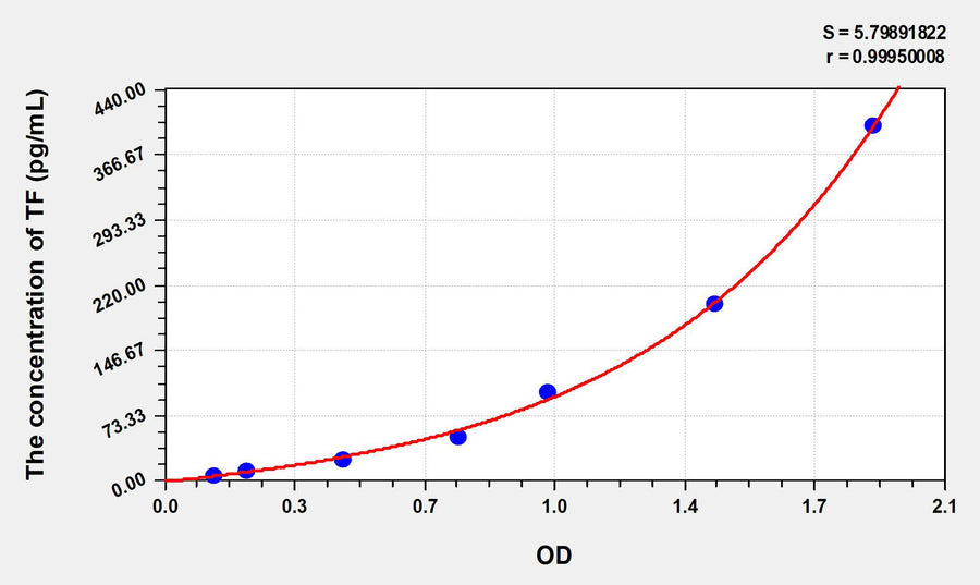Rabbit TF(Tissue Factor) ELISA Kit 96T*5