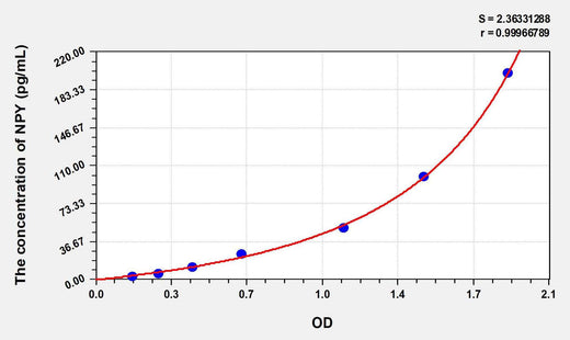 Rat NPY(Neuropeptide Y) ELISA Kit