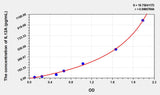Chicken IL12A(Interleukin 12A) ELISA Kit 96T*5