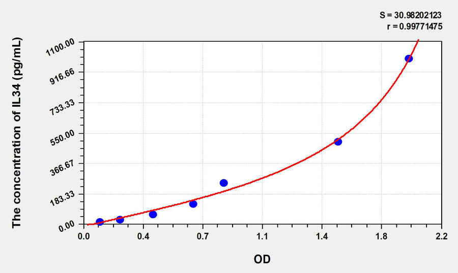 Human IL34(Interleukin 34) ELISA Kit 96T*5