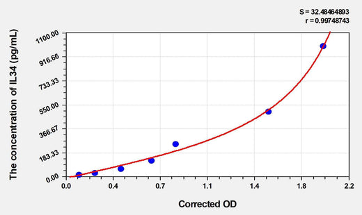 Human IL34(Interleukin 34) Microsample ELISA Kit