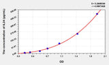 Human IL24(Interleukin 24) ELISA Kit 96T*5