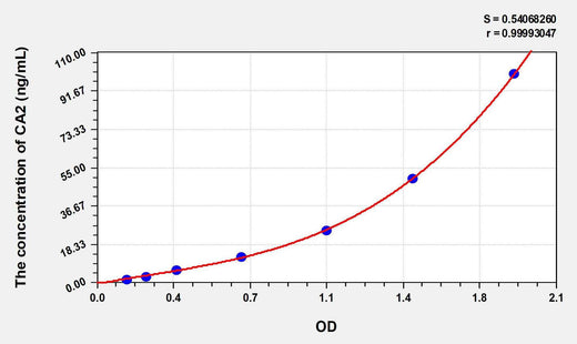 Chicken CA2(Carbonic Anhydrase II) ELISA Kit