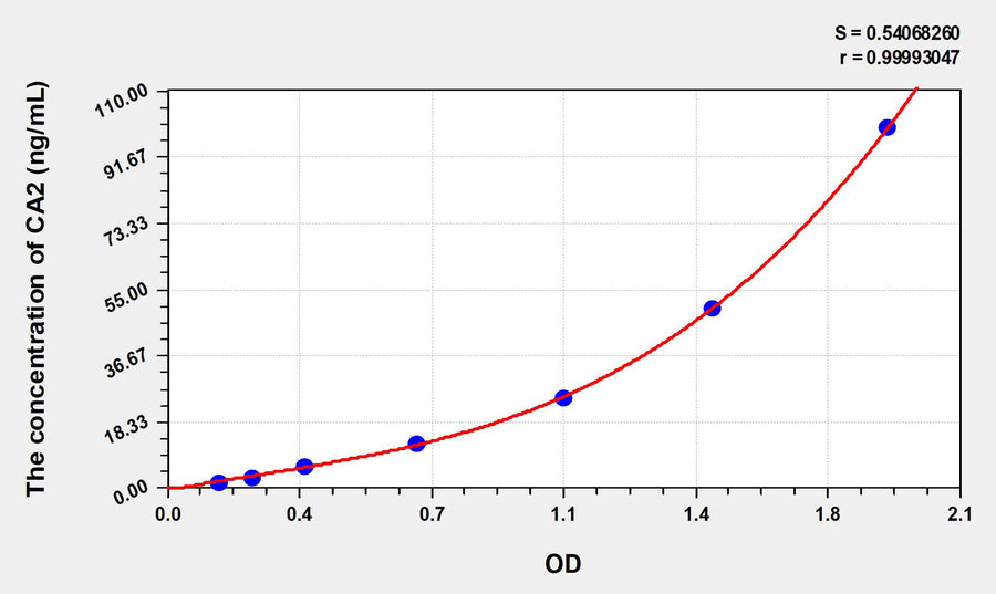 Chicken CA2(Carbonic Anhydrase II) ELISA Kit 96T*5