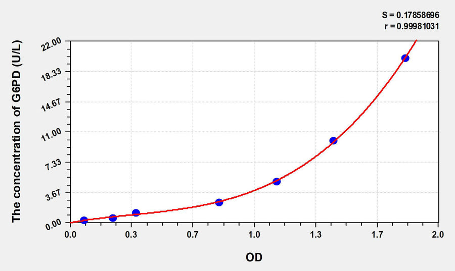 Rat G6PD(Glucose 6 Phosphate Dehydrogenase) ELISA Kit 96T*5
