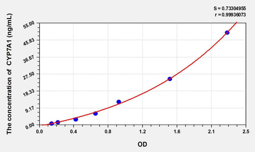 Human CYP7A1(Cytochrome P450 7A1) ELISA Kit