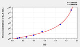 Human ALT(Alanine Aminotransferase) ELISA Kit 96T*5
