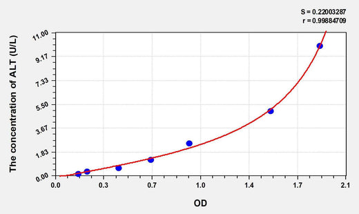 Human ALT(Alanine Aminotransferase) ELISA Kit