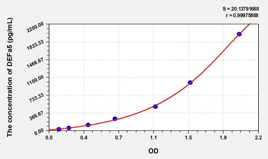 Mouse DEFa5(Defensin Alpha 5, Paneth Cell Specific) ELISA Kit 96T*5