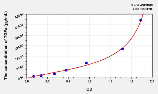 Rat TGFa(Transforming Growth Factor Alpha) ELISA Kit