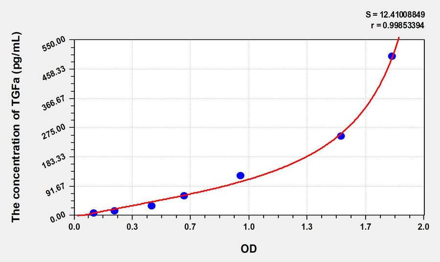 Rat TGFa(Transforming Growth Factor Alpha) ELISA Kit 96T*5