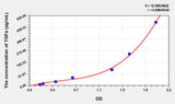 Mouse TGFa(Transforming Growth Factor Alpha) ELISA Kit 96T*5