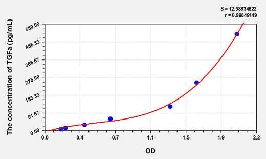 Mouse TGFa(Transforming Growth Factor Alpha) ELISA Kit