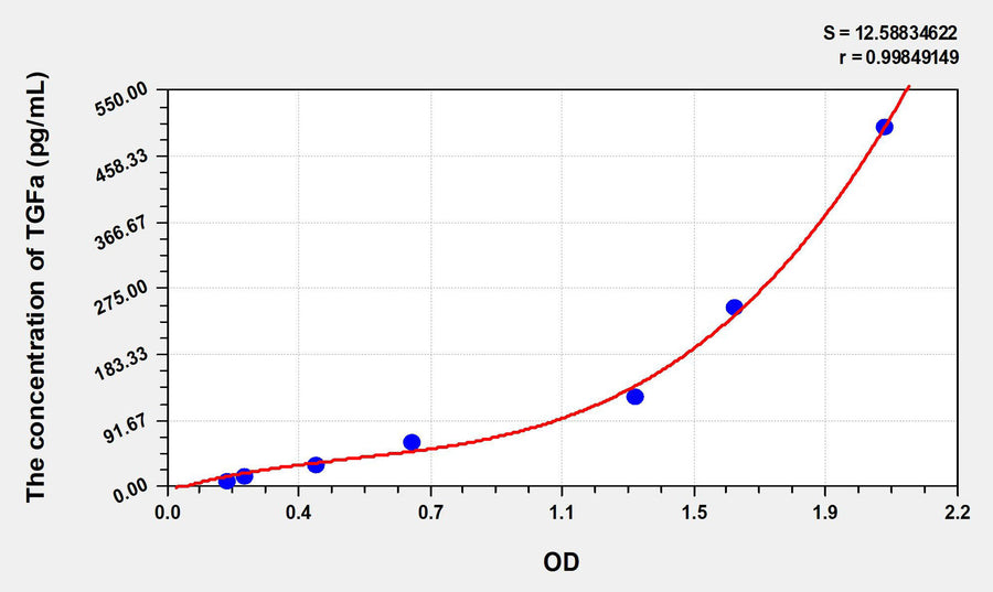 Mouse TGFa(Transforming Growth Factor Alpha) ELISA Kit 96T*5