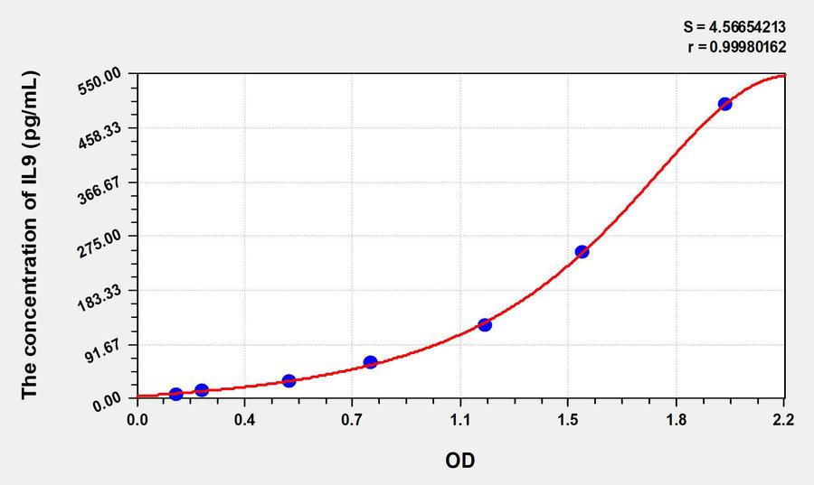 Rat IL9(Interleukin 9) ELISA Kit 96T*5