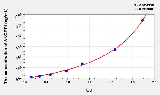 Mouse ANG1(Angiopoietin1) ELISA Kit